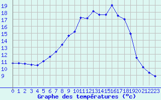 Courbe de tempratures pour Les Charbonnires (Sw)