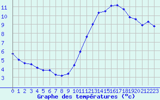 Courbe de tempratures pour Dieppe (76)