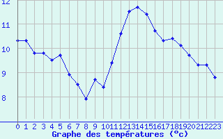 Courbe de tempratures pour Landser (68)