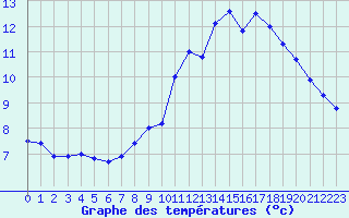 Courbe de tempratures pour Mont-Aigoual (30)