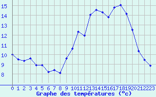 Courbe de tempratures pour Quimper (29)