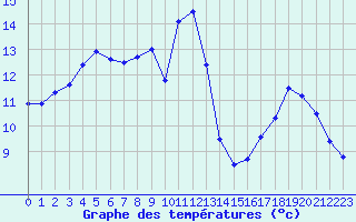 Courbe de tempratures pour Metz-Nancy-Lorraine (57)