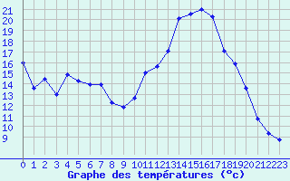 Courbe de tempratures pour Chamonix-Mont-Blanc (74)