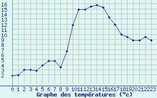 Courbe de tempratures pour Figari (2A)