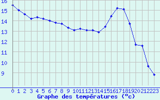 Courbe de tempratures pour Douelle (46)