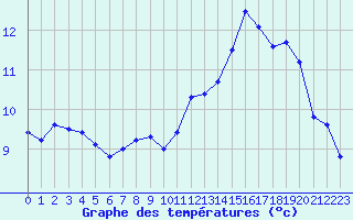 Courbe de tempratures pour Trier-Petrisberg