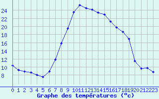 Courbe de tempratures pour Hartberg