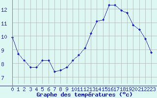 Courbe de tempratures pour Cernay-la-Ville (78)