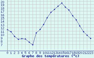 Courbe de tempratures pour Alcaiz