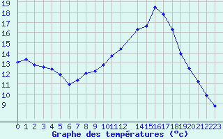 Courbe de tempratures pour Connerr (72)