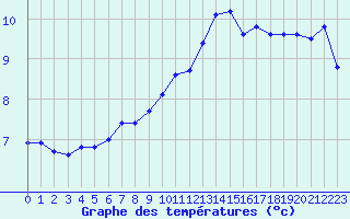 Courbe de tempratures pour La Rochelle - Aerodrome (17)