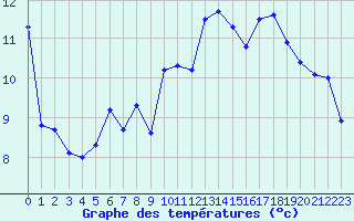 Courbe de tempratures pour Pully-Lausanne (Sw)