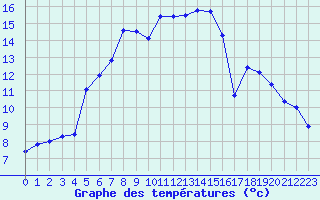 Courbe de tempratures pour Portoroz / Secovlje