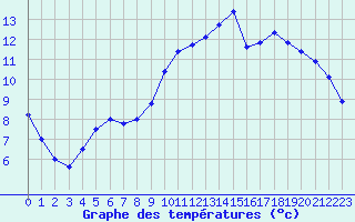 Courbe de tempratures pour Courcouronnes (91)