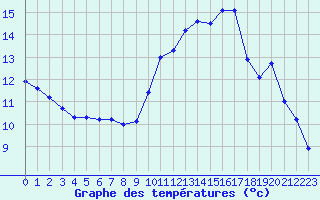 Courbe de tempratures pour Auch (32)