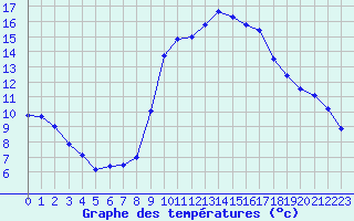 Courbe de tempratures pour Saint-Jean-de-Vedas (34)