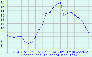 Courbe de tempratures pour Lerida (Esp)