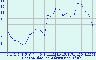 Courbe de tempratures pour Lans-en-Vercors - Les Allires (38)