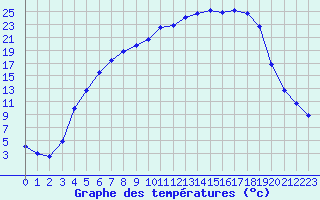 Courbe de tempratures pour Aasele