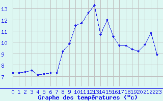 Courbe de tempratures pour Nyon-Changins (Sw)