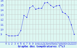 Courbe de tempratures pour Hemsedal Ii