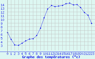 Courbe de tempratures pour Fameck (57)