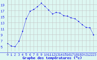 Courbe de tempratures pour Kemionsaari Kemio Kk