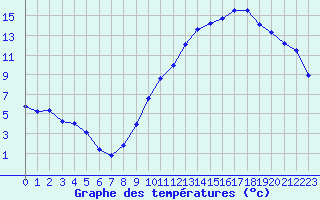 Courbe de tempratures pour Chlons-en-Champagne (51)