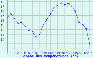 Courbe de tempratures pour Cavalaire-sur-Mer (83)