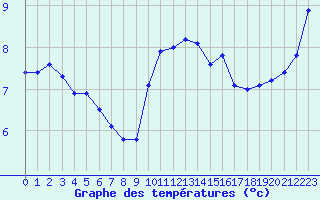 Courbe de tempratures pour La Rochelle - Aerodrome (17)