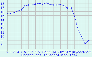 Courbe de tempratures pour Leba