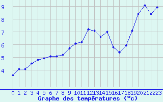 Courbe de tempratures pour Fains-Veel (55)