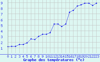 Courbe de tempratures pour Regensburg