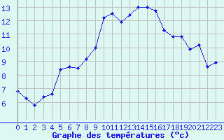 Courbe de tempratures pour Cap Cpet (83)