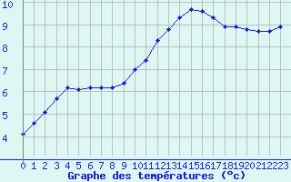 Courbe de tempratures pour Rochegude (26)