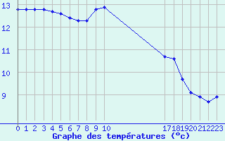 Courbe de tempratures pour Cabo Peas