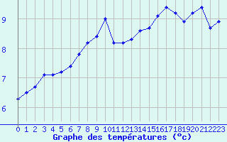 Courbe de tempratures pour Shoream (UK)