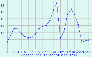 Courbe de tempratures pour Mirebeau (86)