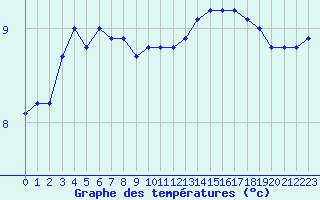 Courbe de tempratures pour la bouée 62144