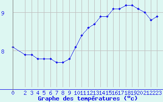 Courbe de tempratures pour Sorcy-Bauthmont (08)