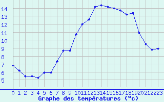 Courbe de tempratures pour la bouée 62141