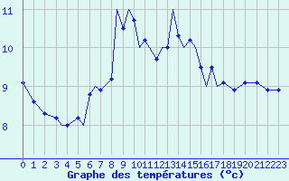 Courbe de tempratures pour Storkmarknes / Skagen