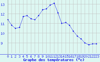 Courbe de tempratures pour Sermange-Erzange (57)