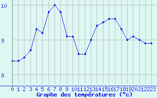 Courbe de tempratures pour Pointe de Chassiron (17)