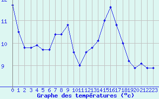 Courbe de tempratures pour Dunkerque (59)