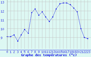 Courbe de tempratures pour Gruendau-Breitenborn