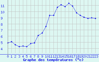 Courbe de tempratures pour Chaumont (Sw)