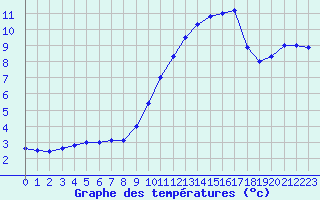 Courbe de tempratures pour Dieppe (76)