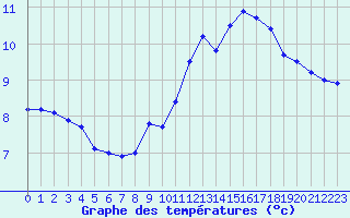 Courbe de tempratures pour Lille (59)