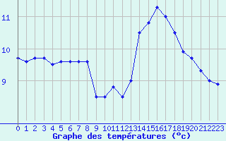 Courbe de tempratures pour Belfort-Dorans (90)